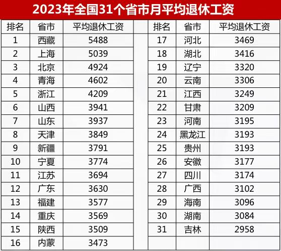 我国退休职工平均养老金