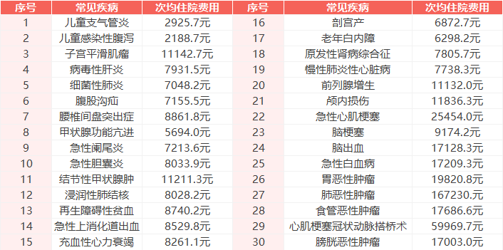 常见疾病住院费用
