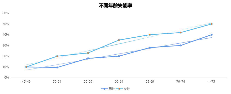 不同年龄失能率