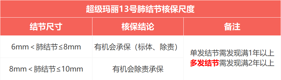 肺结节核保尺度