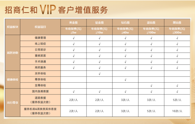 招商仁和VIP增值服务