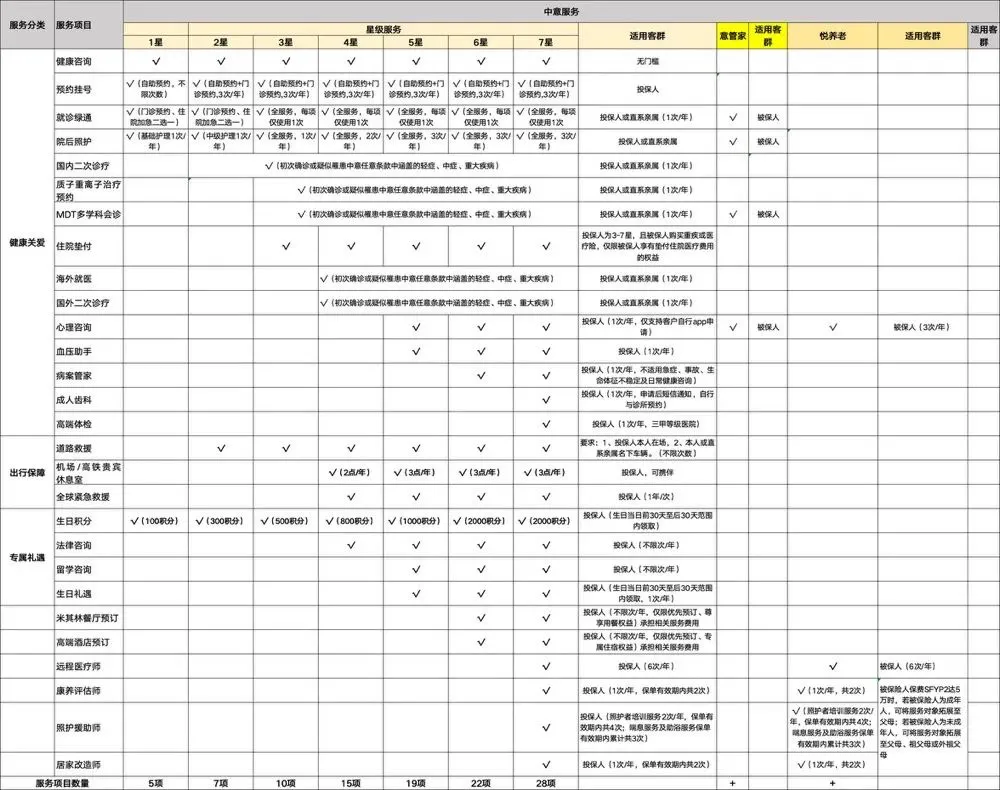 中意人寿增值服务