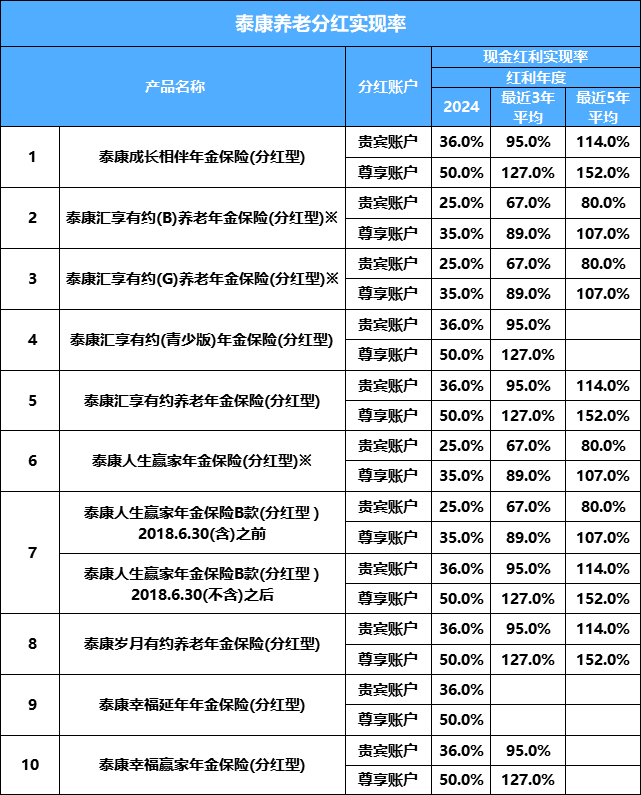 泰康人寿分红实现率