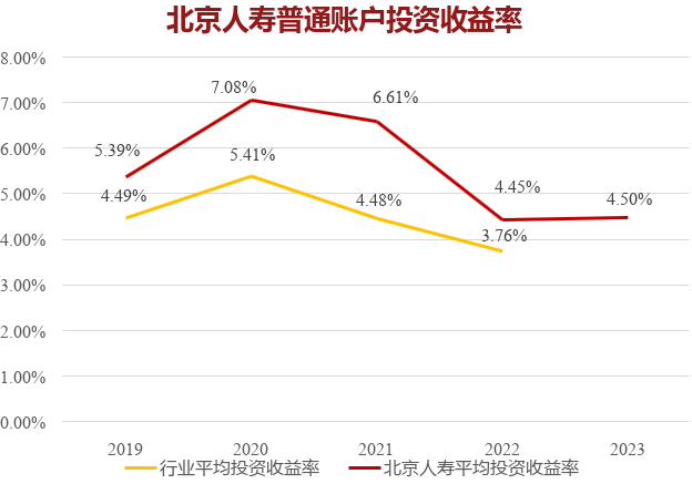 北京人寿投资收益率
