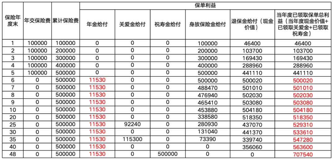 富多多2号快返年金险收益演示
