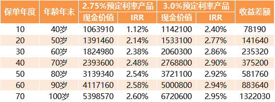 预定利率3.0%和2.75%的产品收益