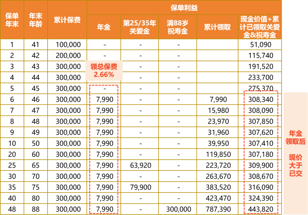 富多多2号（快领版）年金险收益演示