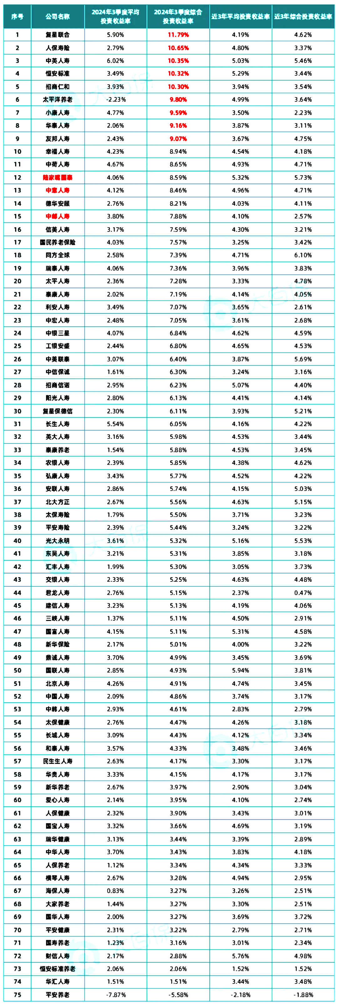 近3年保司财务投资收益率、综合投资收益率