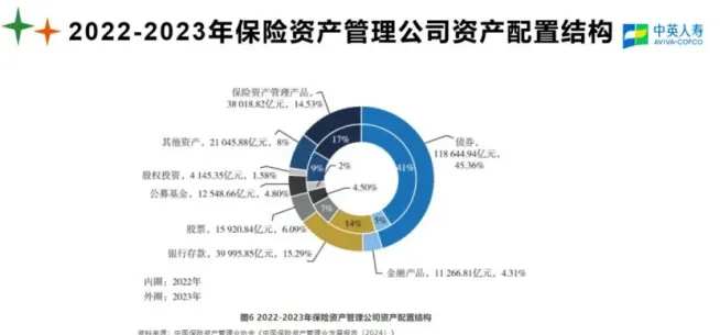 中英人寿资产配置情况