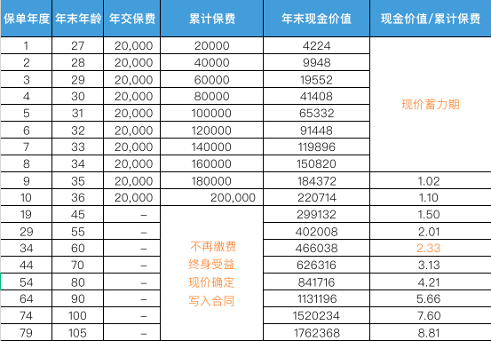 金玉满堂3.0增额终身寿险利益演示