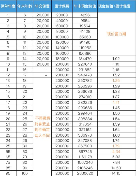 金玉满堂3.0增额终身寿险利益演示