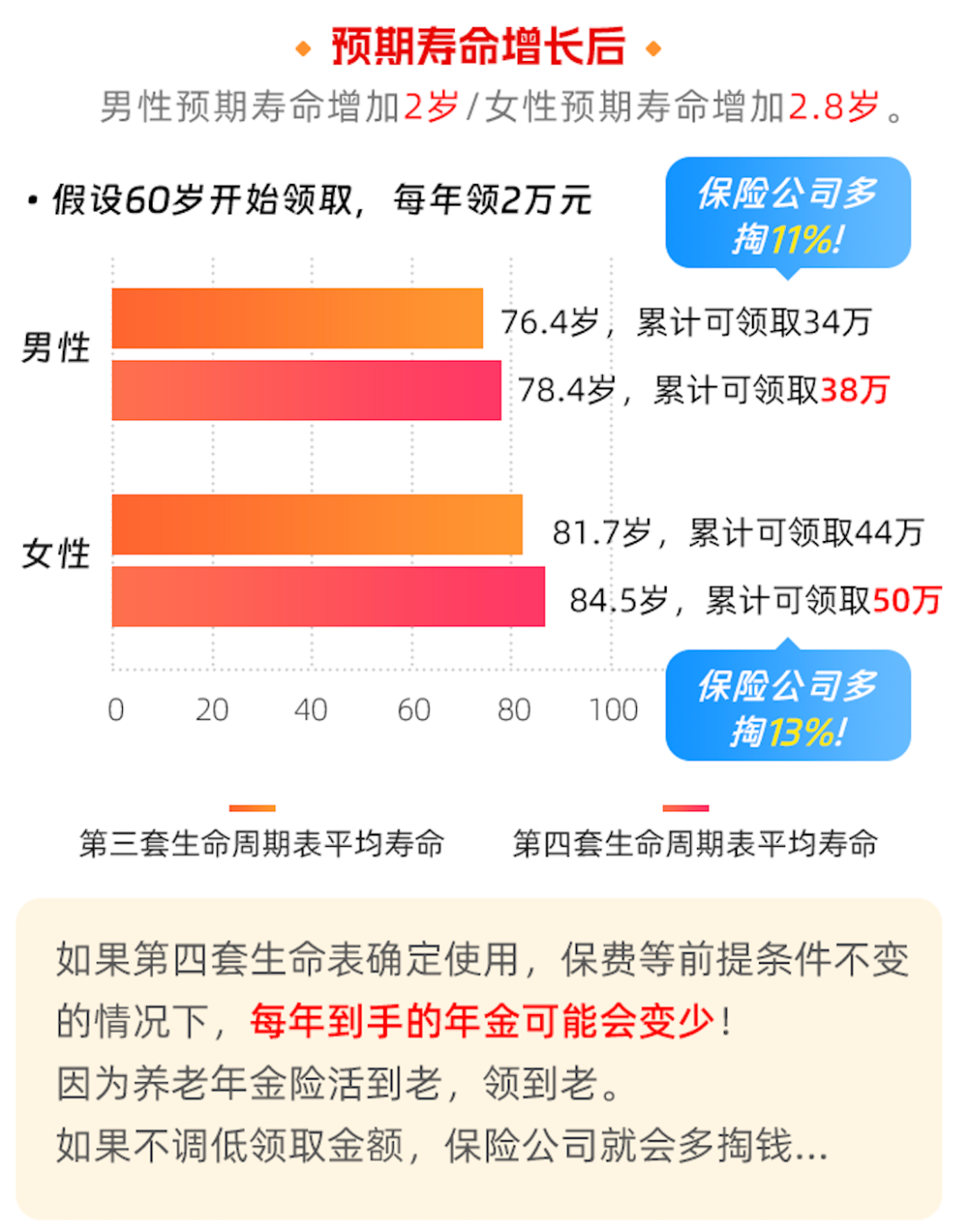 年金险年金领取变化情况