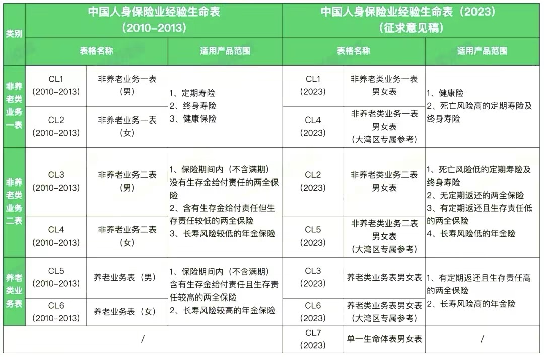 生命表变化情况