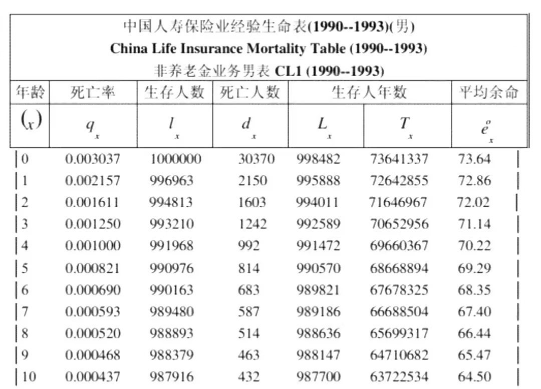 我国所使用的第一张生命表