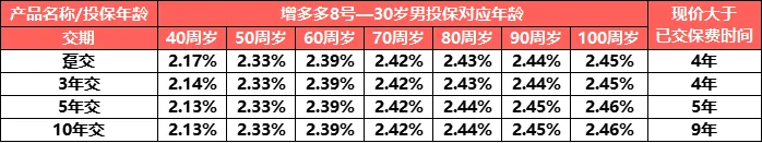 海保增多多8号增额终身寿险irr
