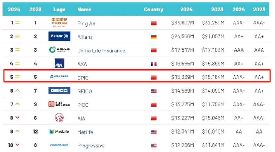 *2024全球保险品牌价值100强”排行榜 