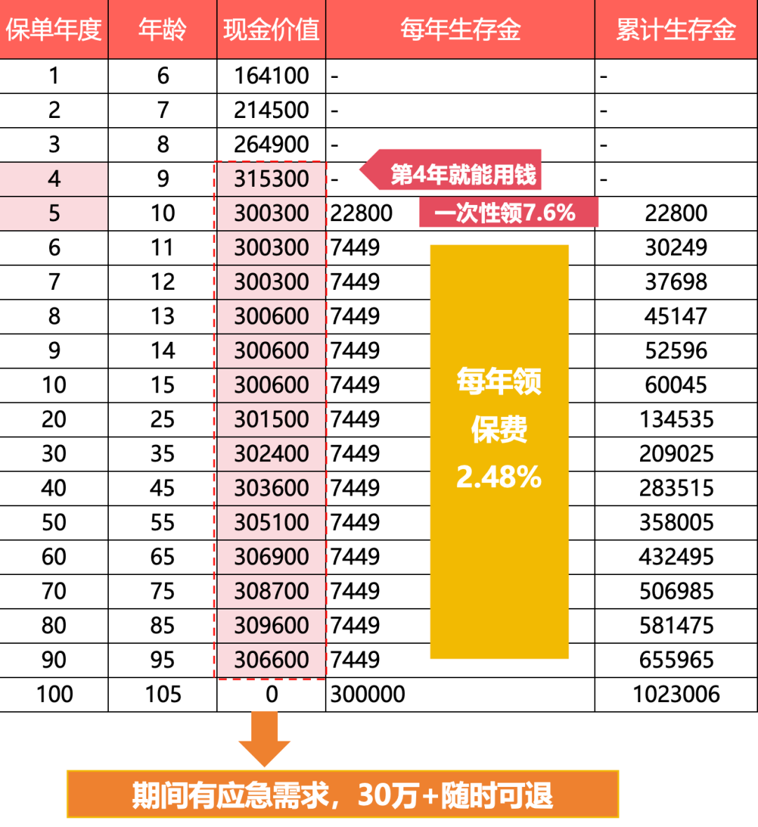 太保蛮好的人生年金险收益演示