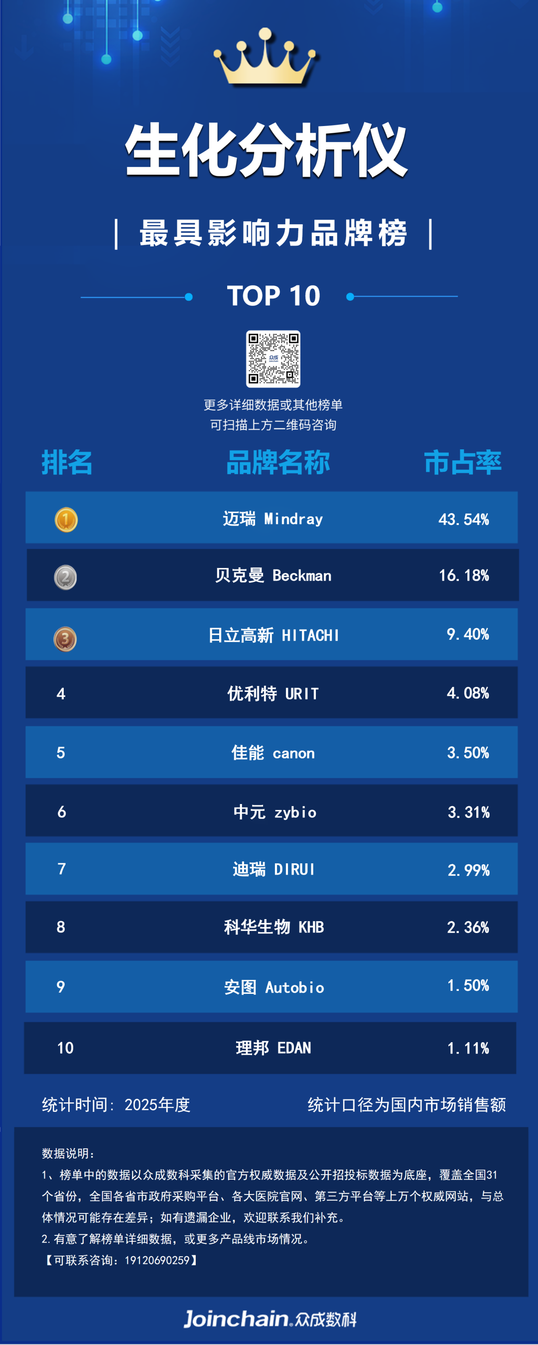 优利特生化仪怎么样2025年国产生化分析仪品牌榜：迈瑞第一、优利特第二、中元第三_https://www.jmylbn.com_新闻资讯_第1张