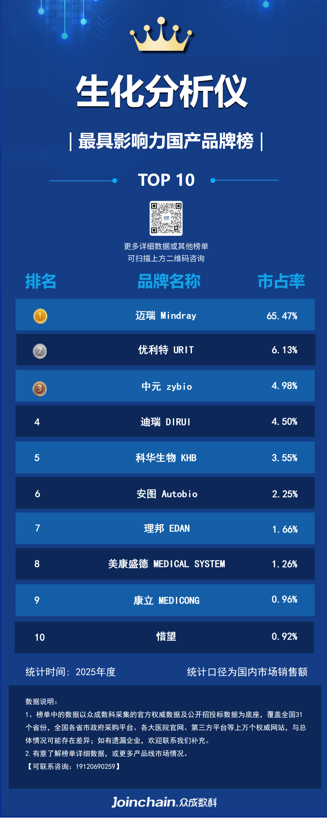 优利特生化仪怎么样2025年国产生化分析仪品牌榜：迈瑞第一、优利特第二、中元第三_https://www.jmylbn.com_新闻资讯_第4张