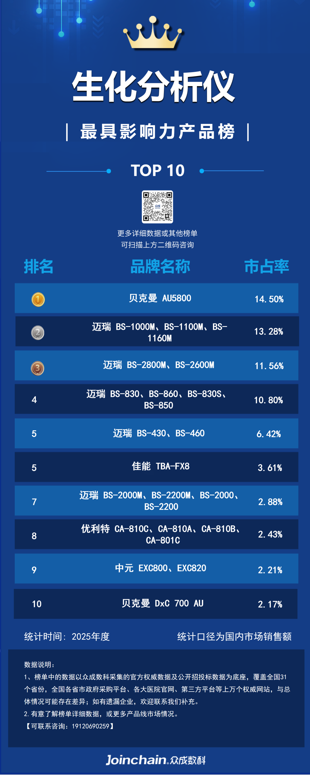 优利特生化仪怎么样2025年国产生化分析仪品牌榜：迈瑞第一、优利特第二、中元第三_https://www.jmylbn.com_新闻资讯_第7张
