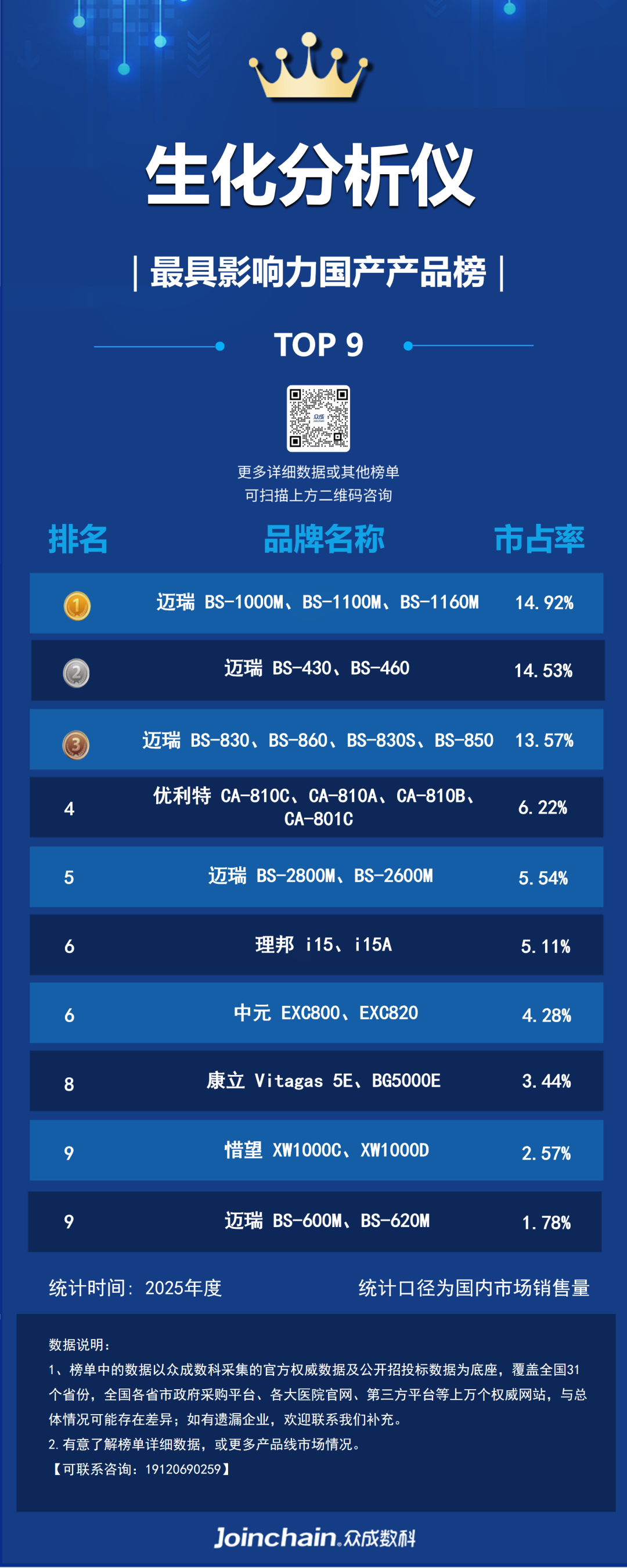 优利特生化仪怎么样2025年国产生化分析仪品牌榜：迈瑞第一、优利特第二、中元第三_https://www.jmylbn.com_新闻资讯_第10张