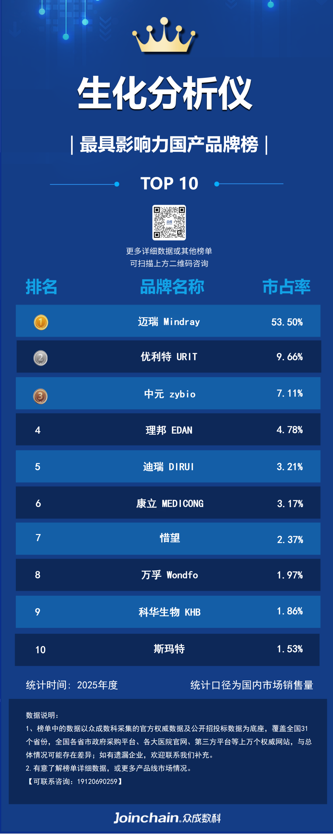 优利特生化仪怎么样2025年国产生化分析仪品牌榜：迈瑞第一、优利特第二、中元第三_https://www.jmylbn.com_新闻资讯_第5张