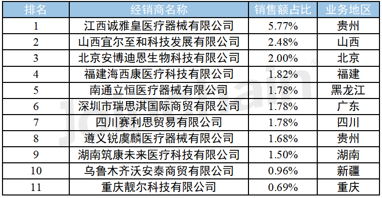 医疗器械经销商怎么找医疗器械经销商盘点 ｜ 2023年1-11月眼科治疗和手术辅助器具经销商排行榜，公立三级市场份额占比71.7%_https://www.jmylbn.com_新闻资讯_第5张