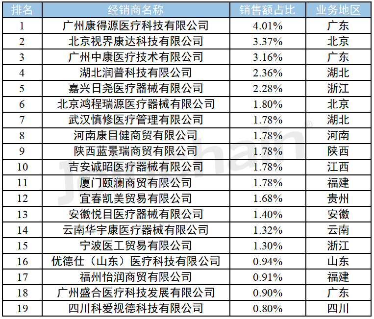 医疗器械经销商怎么找医疗器械经销商盘点 ｜ 2023年1-11月眼科治疗和手术辅助器具经销商排行榜，公立三级市场份额占比71.7%_https://www.jmylbn.com_新闻资讯_第4张