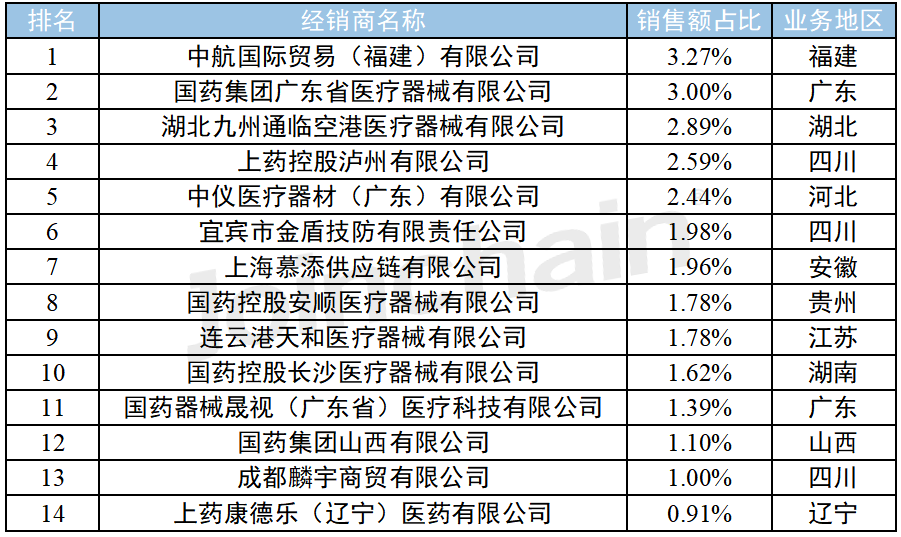 医疗器械经销商怎么找医疗器械经销商盘点 ｜ 2023年1-11月眼科治疗和手术辅助器具经销商排行榜，公立三级市场份额占比71.7%_https://www.jmylbn.com_新闻资讯_第3张