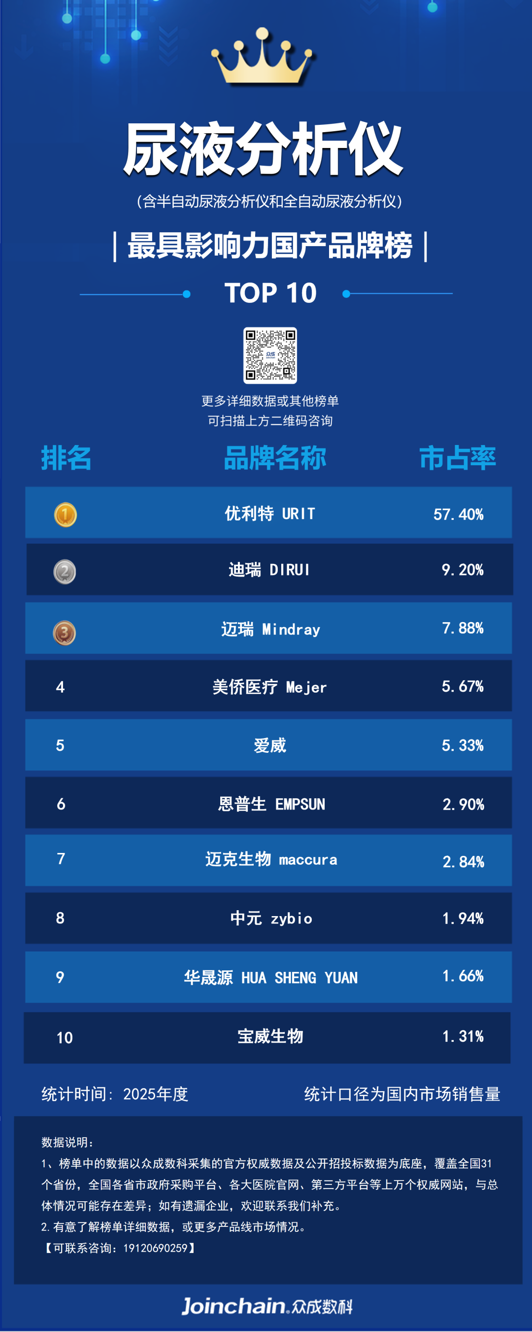 尿液分析仪什么品牌好2025年尿液分析仪品牌榜：优利特第一，迪瑞第二，迈瑞第三_https://www.jmylbn.com_新闻资讯_第5张