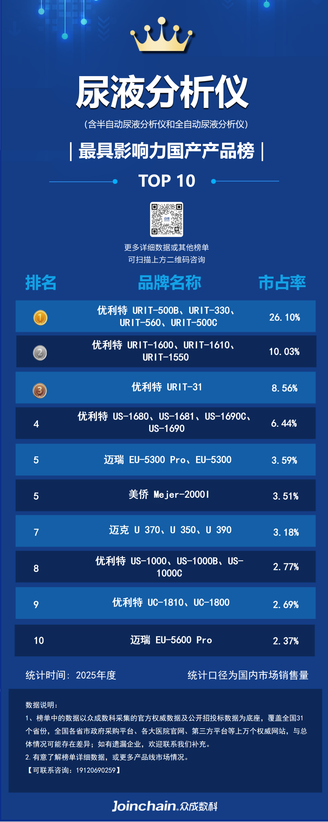 尿液分析仪什么品牌好2025年尿液分析仪品牌榜：优利特第一，迪瑞第二，迈瑞第三_https://www.jmylbn.com_新闻资讯_第10张