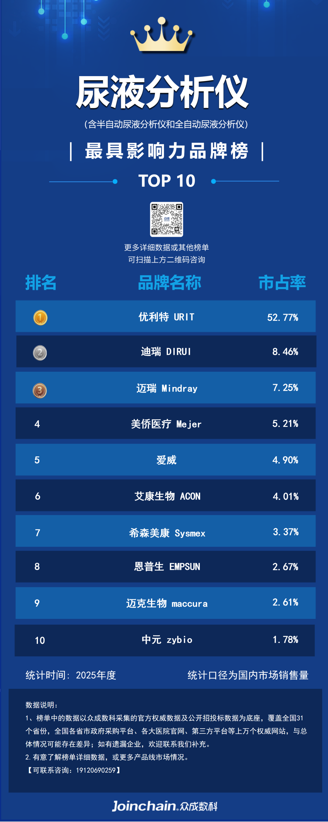 尿液分析仪什么品牌好2025年尿液分析仪品牌榜：优利特第一，迪瑞第二，迈瑞第三_https://www.jmylbn.com_新闻资讯_第2张