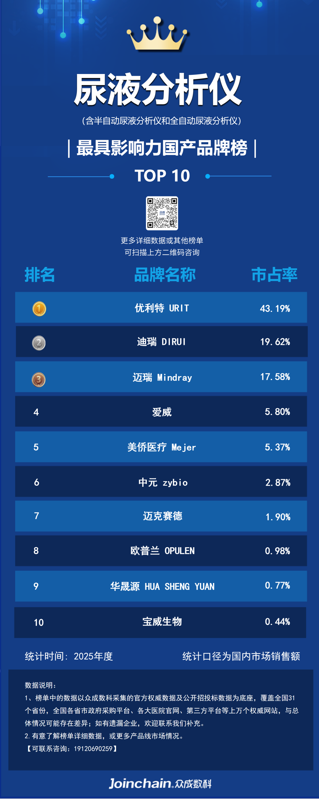 尿液分析仪什么品牌好2025年尿液分析仪品牌榜：优利特第一，迪瑞第二，迈瑞第三_https://www.jmylbn.com_新闻资讯_第4张