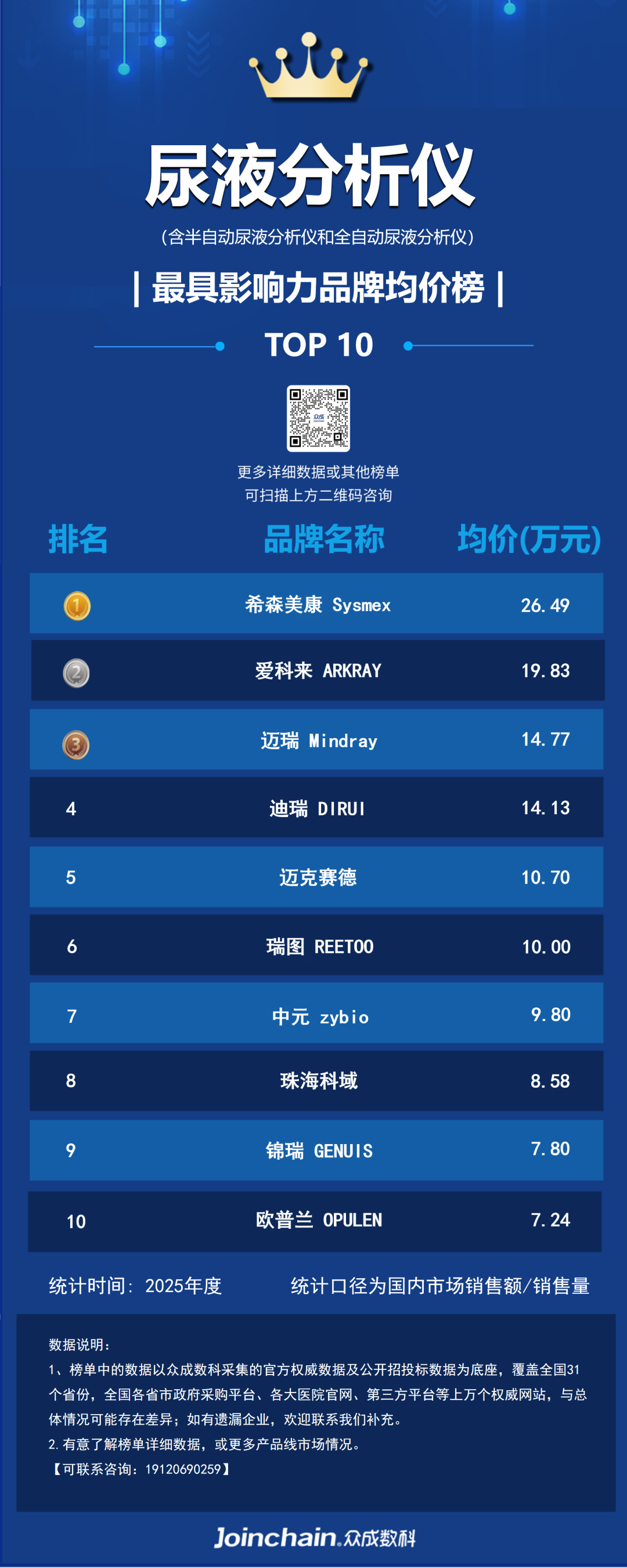 尿液分析仪什么品牌好2025年尿液分析仪品牌榜：优利特第一，迪瑞第二，迈瑞第三_https://www.jmylbn.com_新闻资讯_第3张