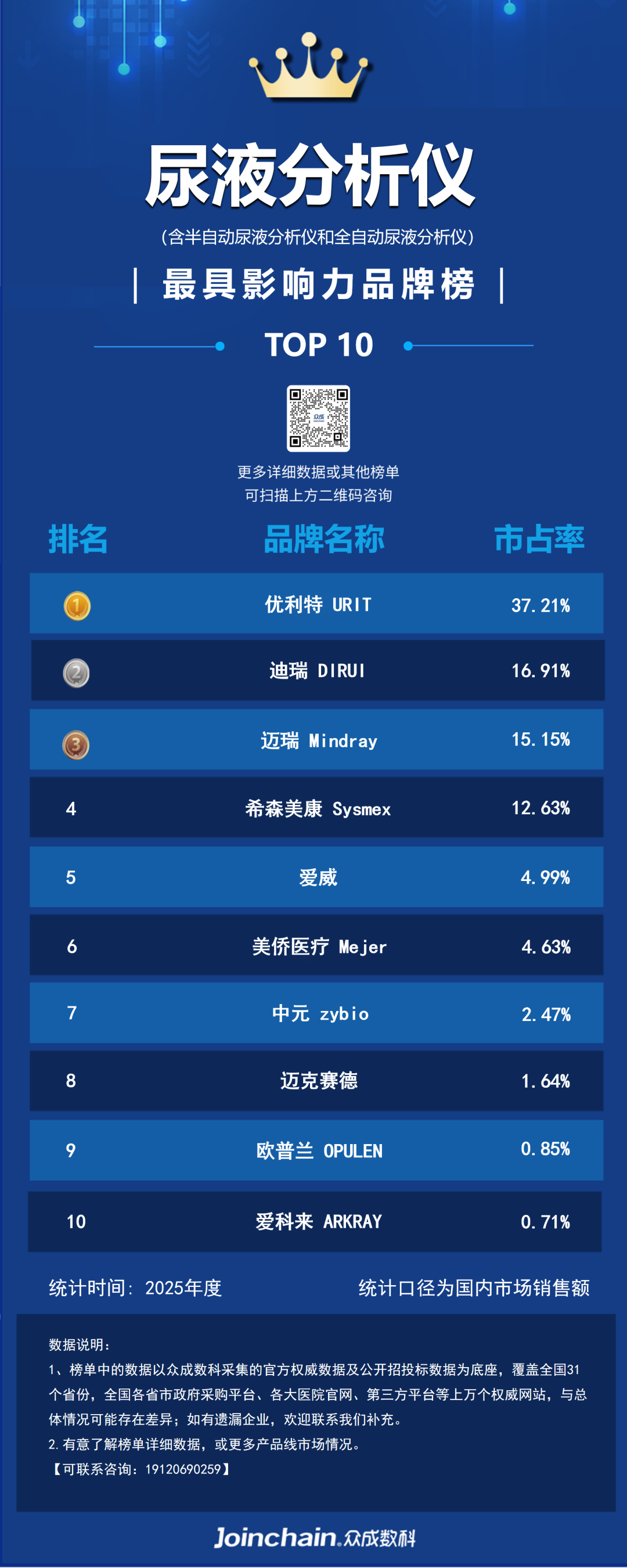 尿液分析仪什么品牌好2025年尿液分析仪品牌榜：优利特第一，迪瑞第二，迈瑞第三_https://www.jmylbn.com_新闻资讯_第1张