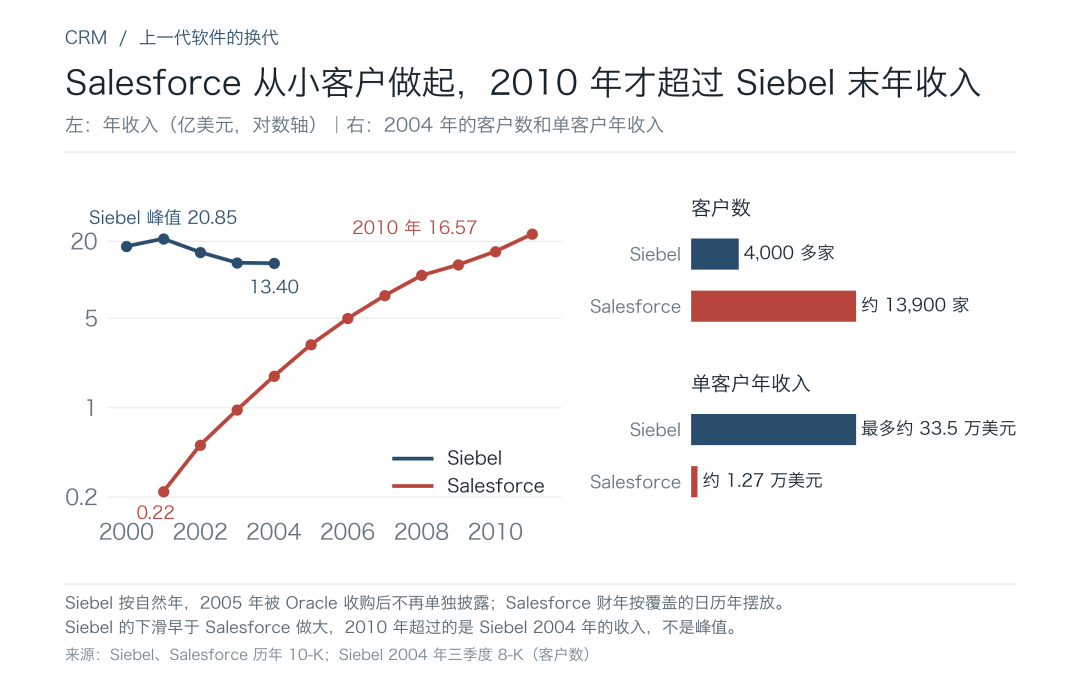 Siebel 与 Salesforce 的收入、客户数和单客户年收入
