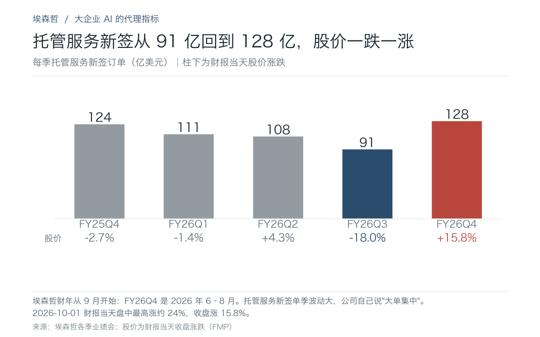 埃森哲每季托管服务新签订单和财报当天股价