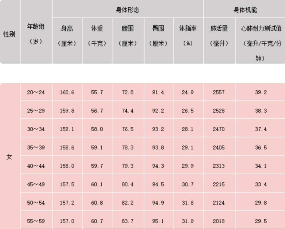 女性年龄腰围对照表图片