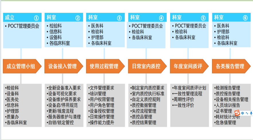 poct设备有哪些【智慧医院建设】POCT，让检测更快捷、更安全！_https://www.jmylbn.com_新闻资讯_第10张