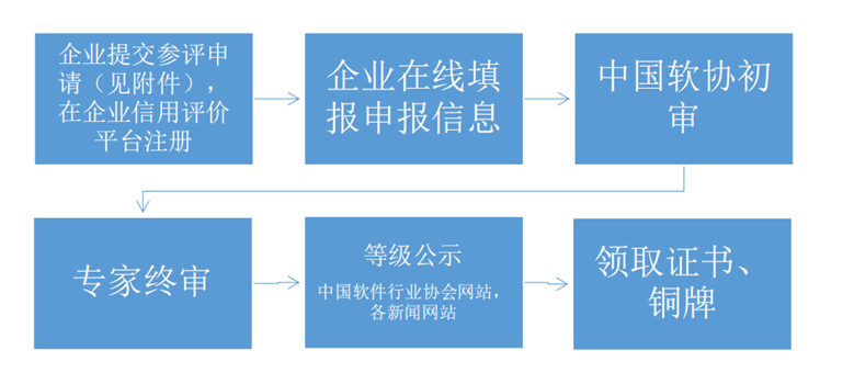 中国软件和信息服务业企业信用评价工作框架(图1)