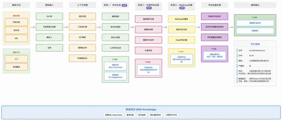 采纳率从7.9%到54%：快手智能Code Review的三阶进化(图8)