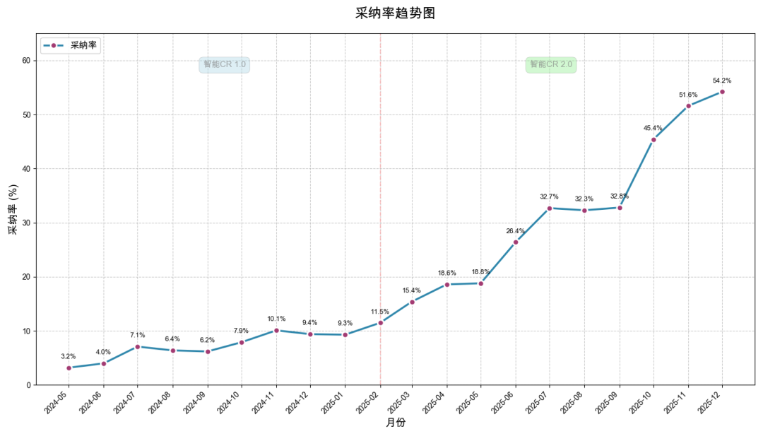 采纳率从7.9%到54%：快手智能Code Review的三阶进化(图3)