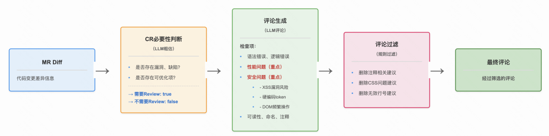 采纳率从7.9%到54%：快手智能Code Review的三阶进化(图7)