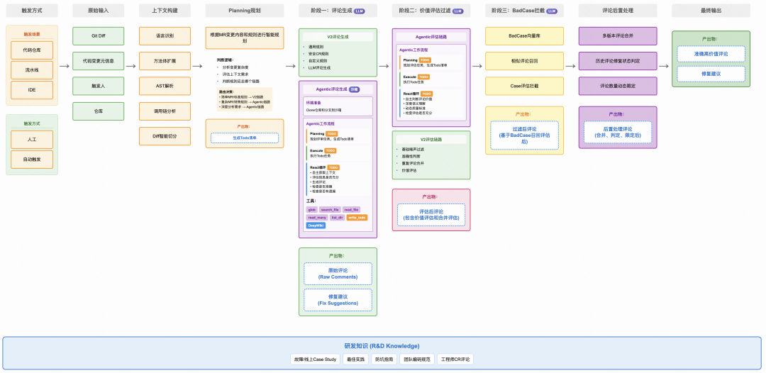 采纳率从7.9%到54%：快手智能Code Review的三阶进化(图14)