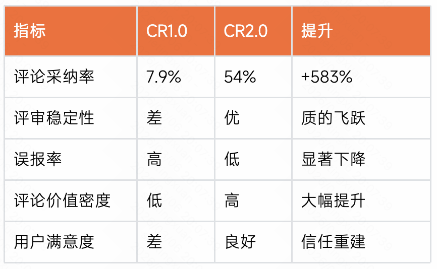 采纳率从7.9%到54%：快手智能Code Review的三阶进化(图13)