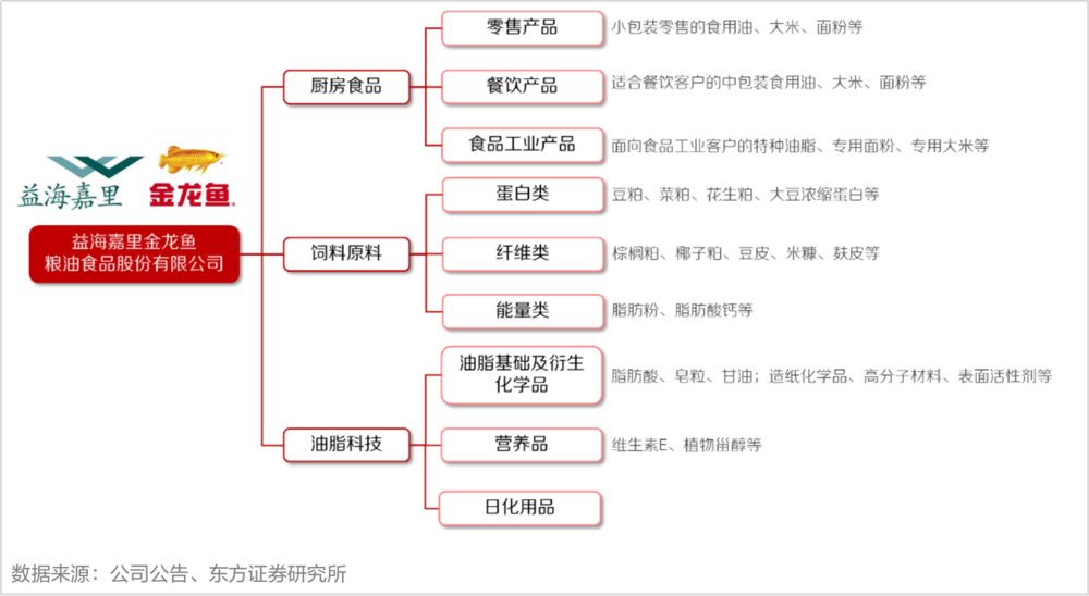 金龙鱼