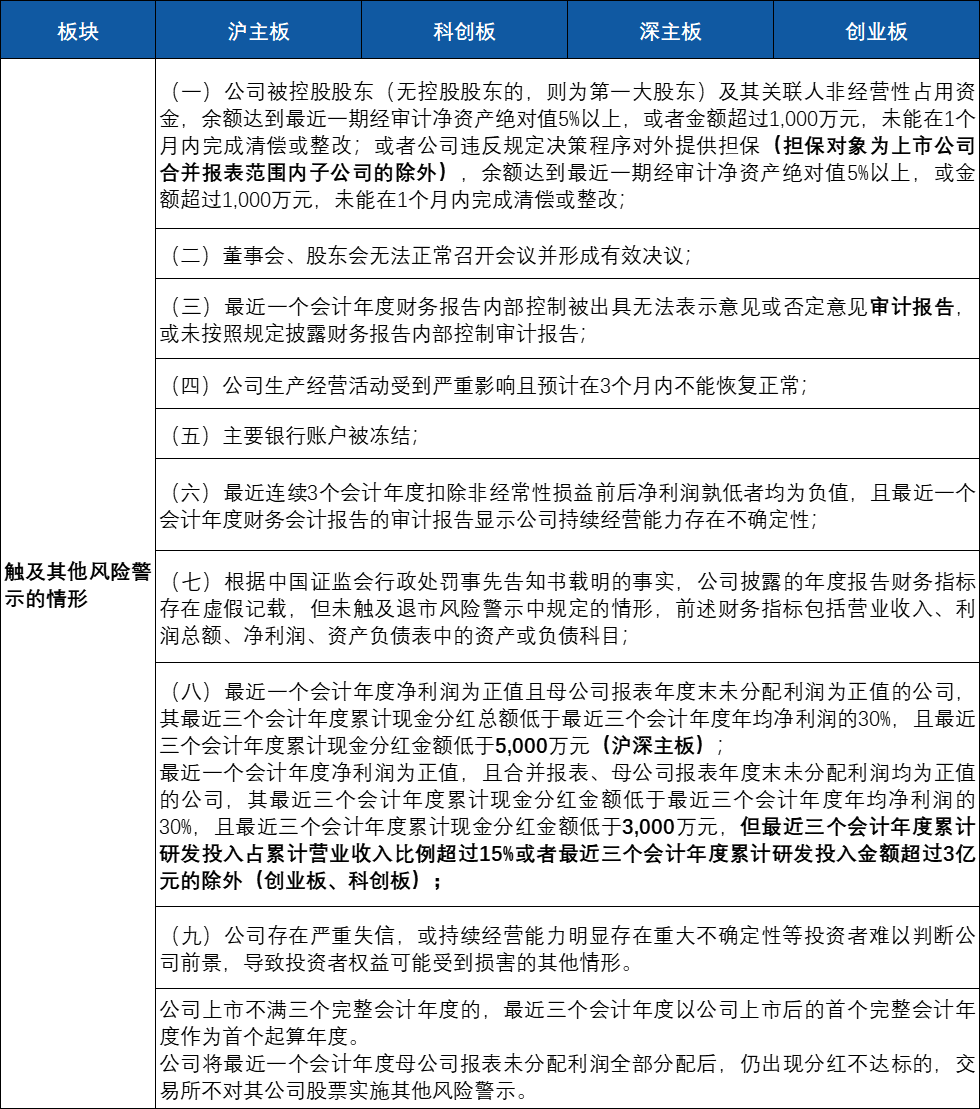 上市公司其他风险警示注意事项梳理-崇立研究-广东崇立律师事务所