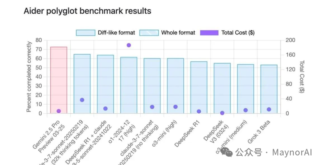 Gemini 2.5 Pro Aider Polyglot Benchmark