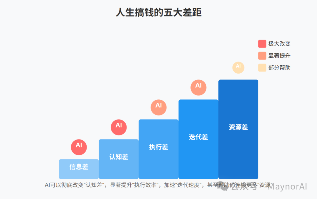 财富差距