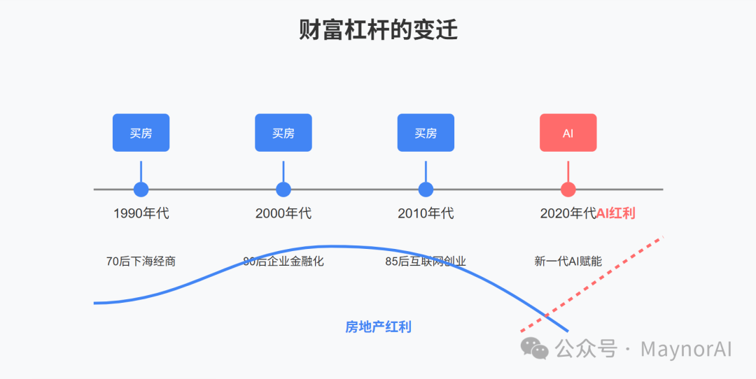趋势红利